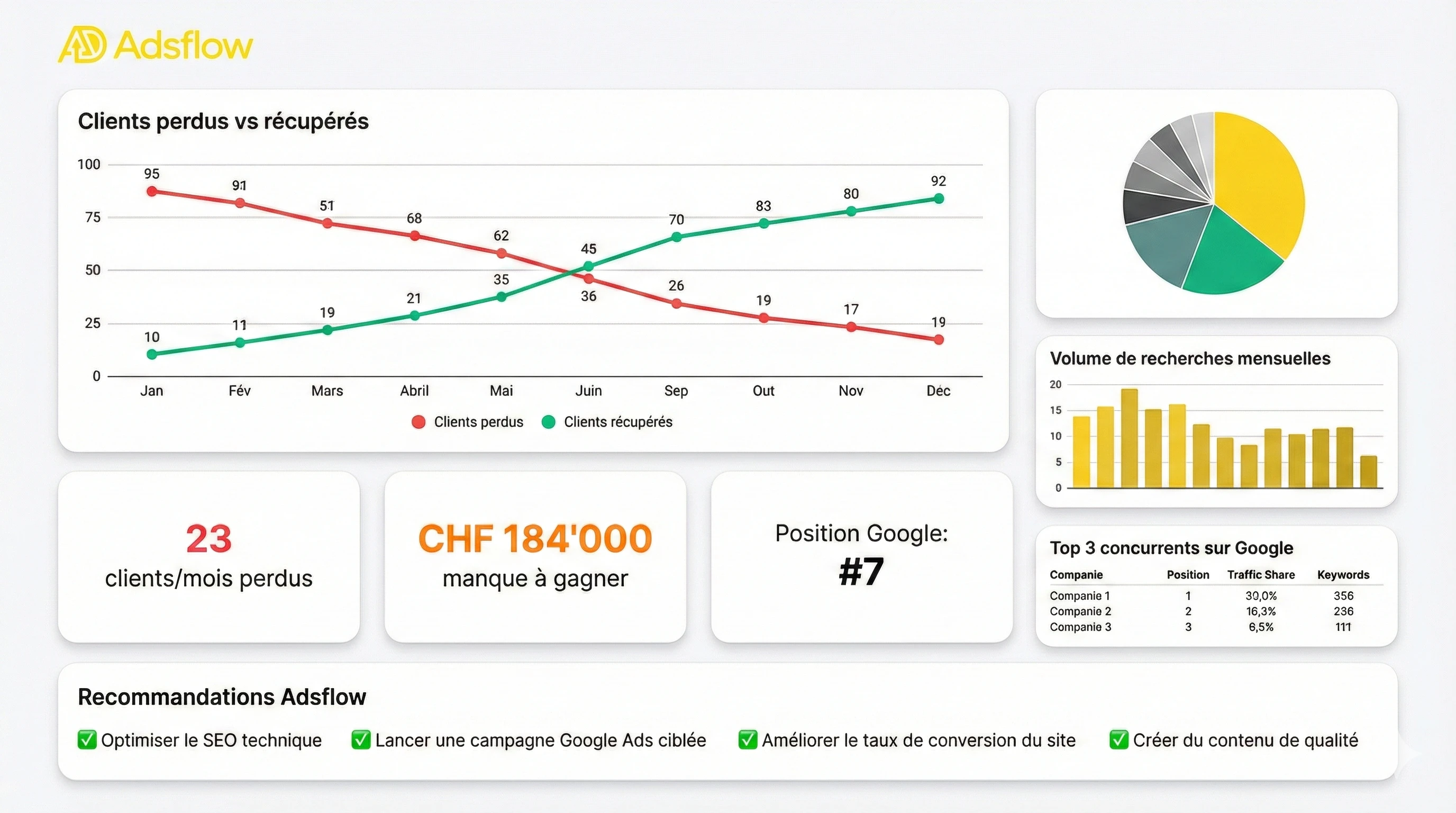 Aperçu de votre audit Google Ads